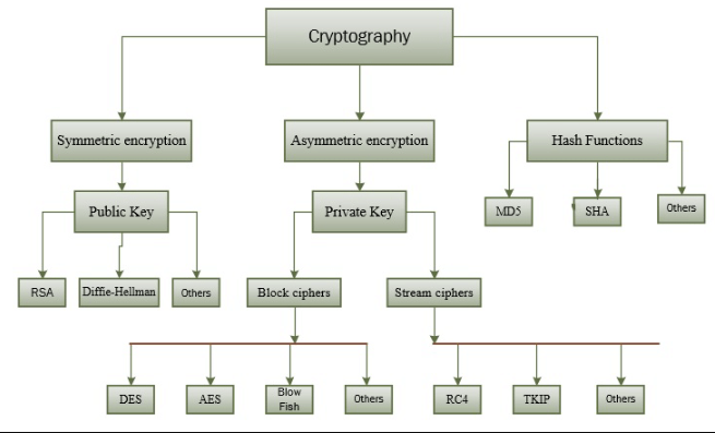 Kryptografia z tajnym kluczem
