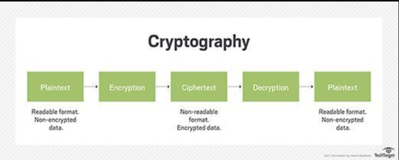 Definicja kryptografii
