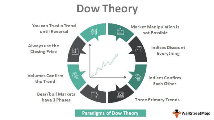 Czy teoria Dow jest nadal aktualna?
