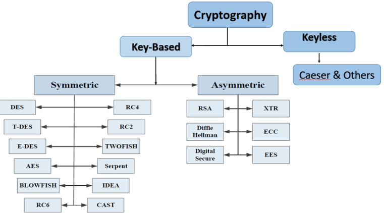 Kryptografia symetryczna