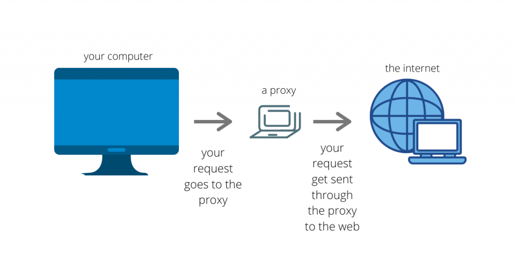 Jak działa serwer proxy, podać przykład?
