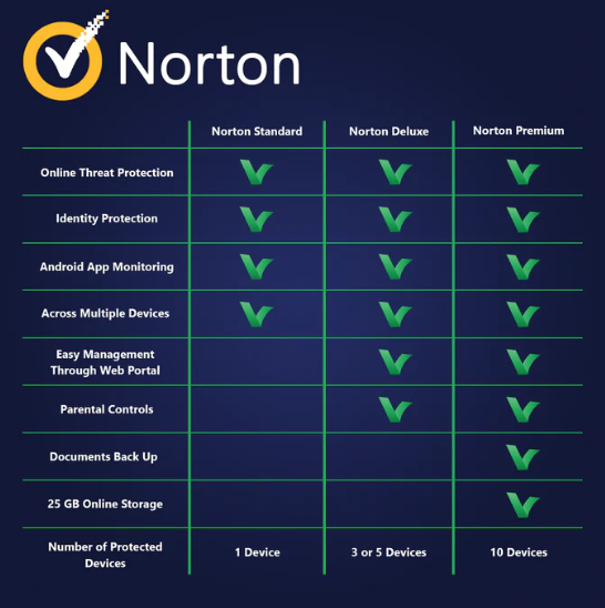 Który jest lepszy Norton 360 czy Norton Antivirus?
