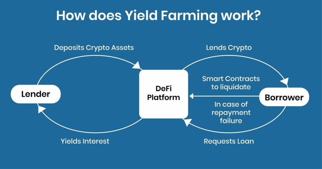 Jak Działa Yield Farming Kryptowalut?