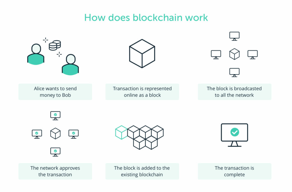 Podstawy technologii Blockchain: Co to właściwie jest?