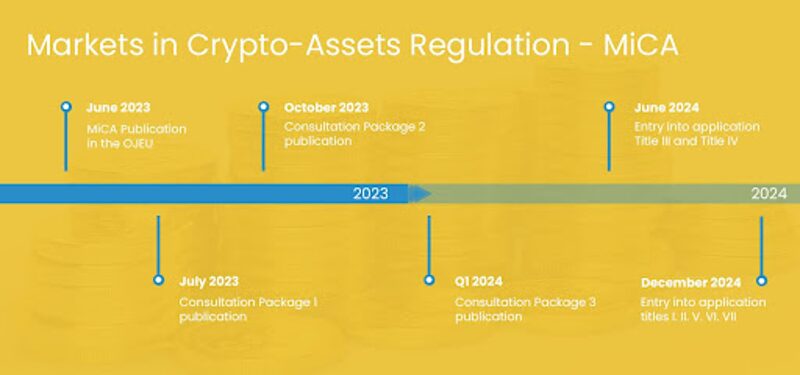 Rozporządzenie w sprawie rynków aktywów kryptograficznych (MiCA)