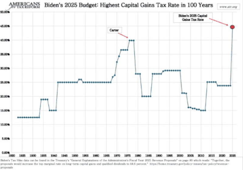 Prezydent Biden chce niemal podwoić istniejącą stawkę podatku od długoterminowych zysków kapitałowych do 39,6%.