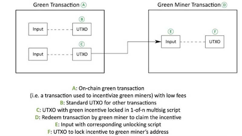System nagradzania ekologicznych górników bitcoinów.
