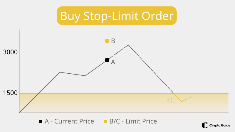 Zlecenie buy stop limit
