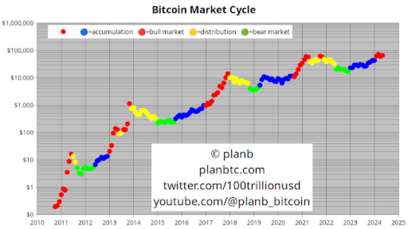 Cykl rynkowy bitcoina