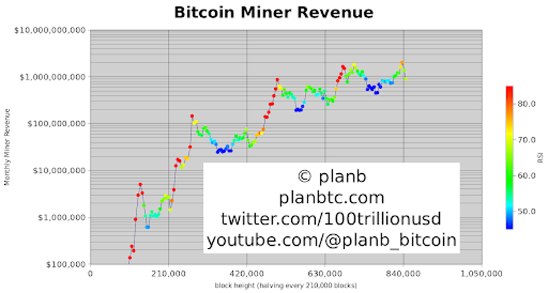 Przychody z wydobycia bitcoinów
