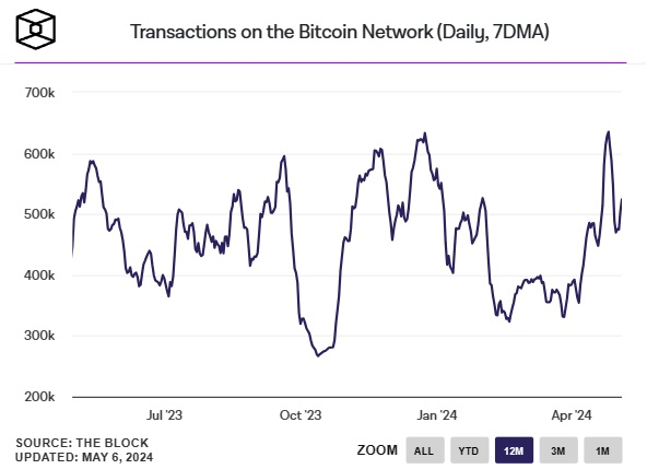 Transakcje-Bitcoin-sieć-na-dzień
