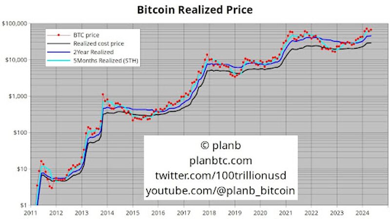Zrealizowana cena bitcoina