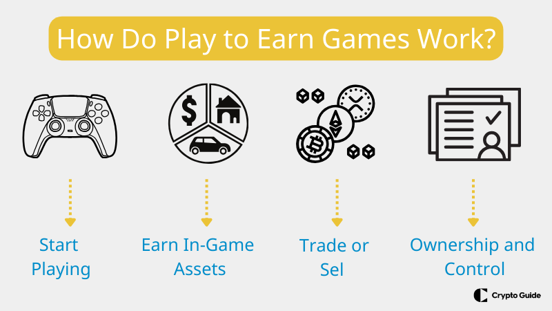 Jak działają gry typu „graj, aby zarabiać”?
