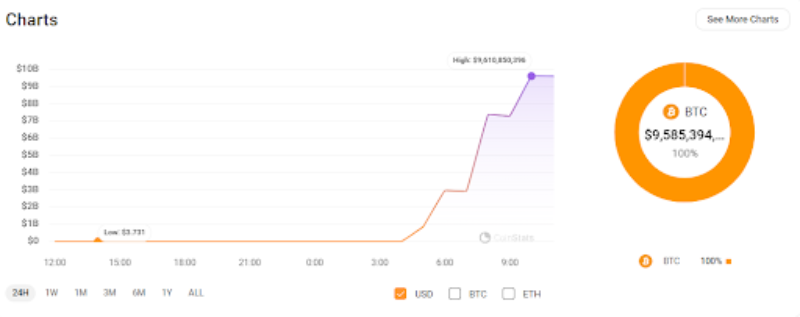 Wykres Mt. Gox transferującego 141 686 BTC w dniu 28 maja
