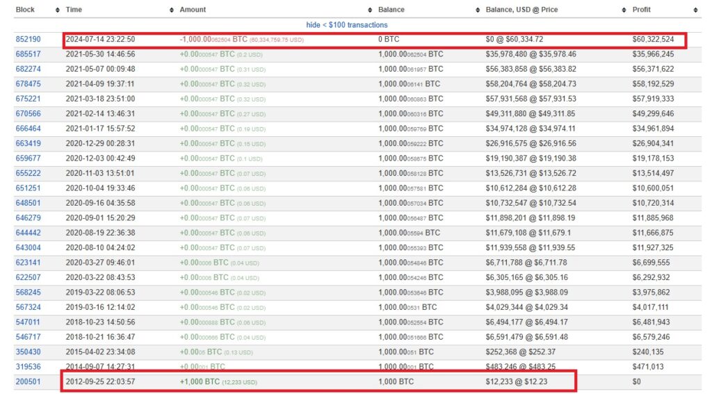 1000-BTC-przekazane-źródło-po-12-latach-nieaktywności
