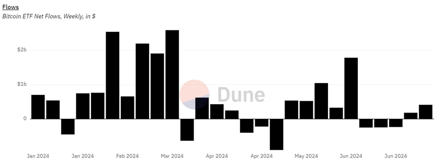 Weekly-Bitcoin-ETF-Net-Inflows-in-USD
