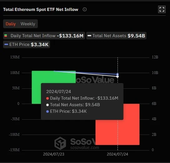 Całkowity napływ netto Ethereum spot ETF
