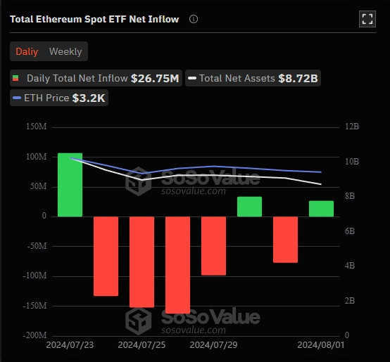 Łączne wpływy netto do ETF Ethereum spot
