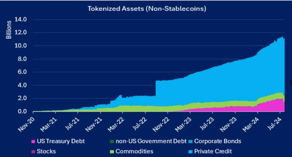 Tokenizowane aktywa (bez stablecoinów)