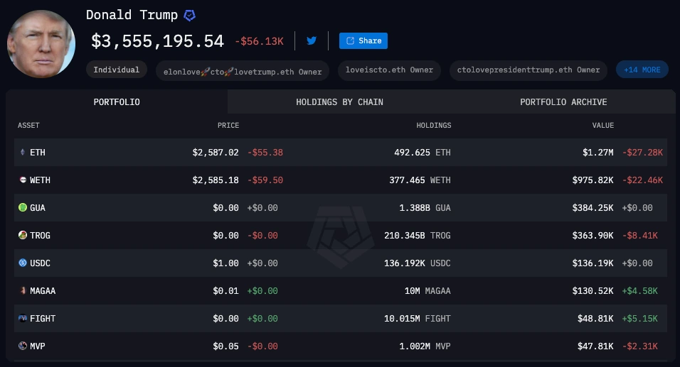 Wartość akcji kryptowalutowych Trumpa opartych na ethereum
