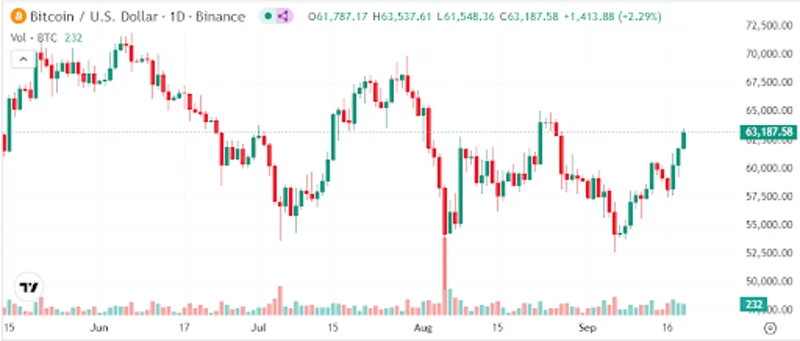 Bitcoin wzrósł o 2,4% powyżej 62 000 $