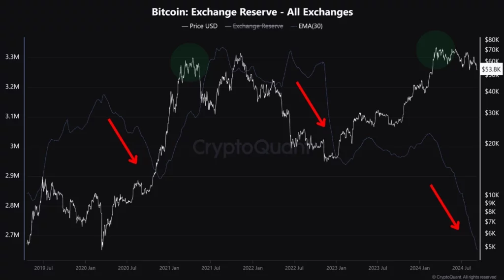 Wszystkie rezerwy Bitcoina na giełdach
