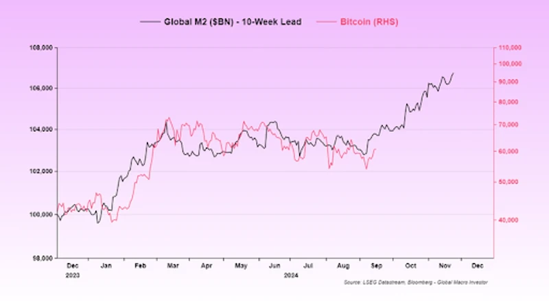 Wykres porównujący globalny M2 i Bitcoin
