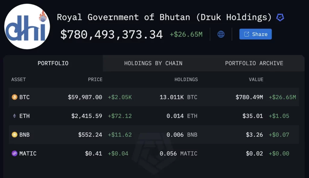 Zasoby Bitcoina w Bhutanie
