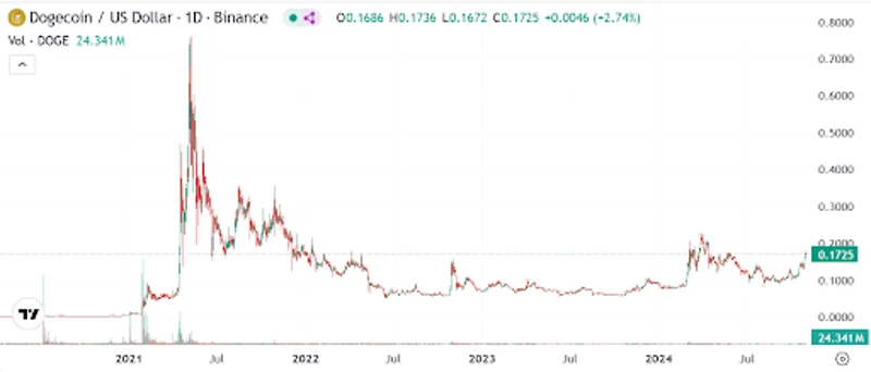 Wykres kursu wymiany Dogecoin w dolarach amerykańskich w latach 2021-2024
