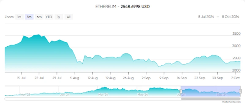 Zmiany ceny Ethereum w ciągu ostatnich trzech miesięcy
