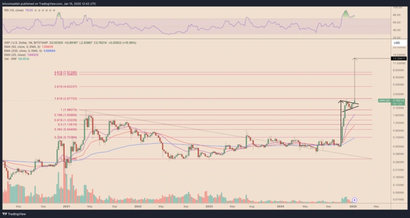 Wykres ceny XRP z poziomami Fibonacciego i prognozami