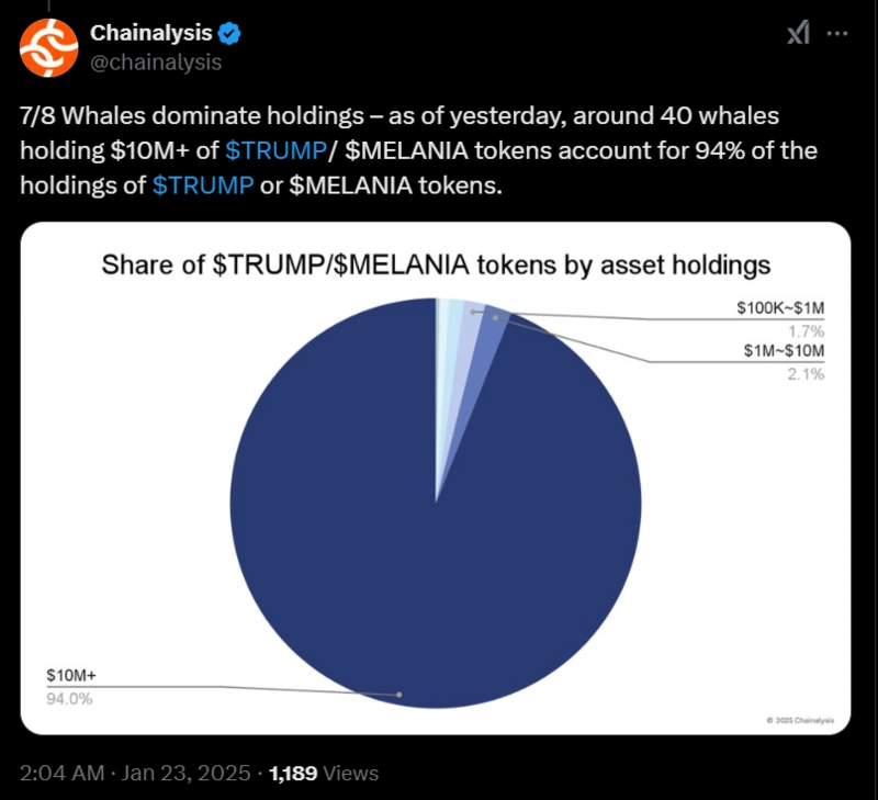 Wykres pokazujący 94% tokenów $TRUMP$MELANIA w posiadaniu wielorybów.